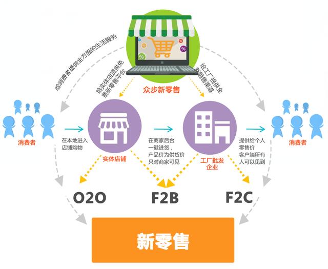 新零售 實(shí)體店工廠的救生符？